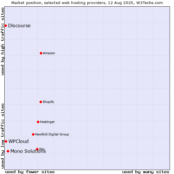 Market position of Mono Solutions vs. WPCloud vs. Discourse