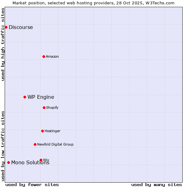 Market position of WP Engine vs. Mono Solutions vs. Discourse