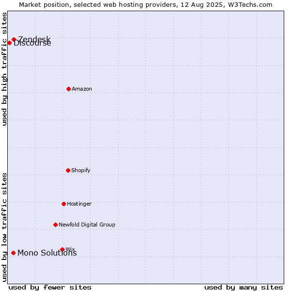 Market position of Zendesk vs. Mono Solutions vs. Discourse
