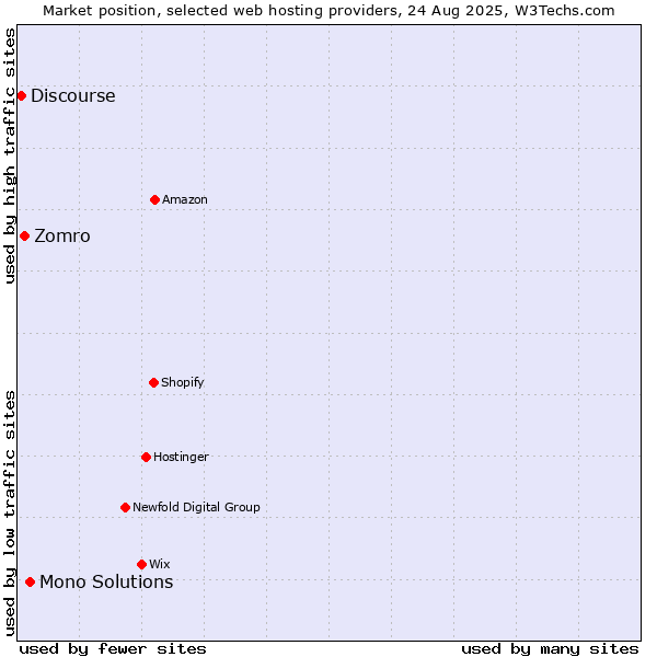 Market position of Mono Solutions vs. Zomro vs. Discourse