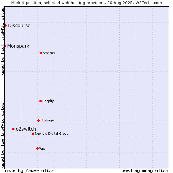 Market position of o2switch vs. Discourse vs. Monspark