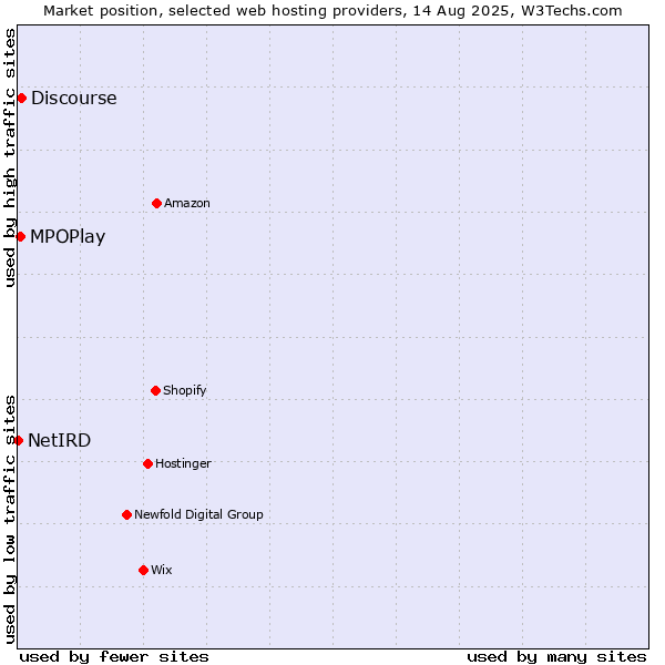 Market position of Discourse vs. MPOPlay vs. NetIRD