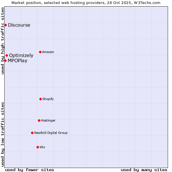 Market position of Optimizely vs. Discourse vs. MPOPlay