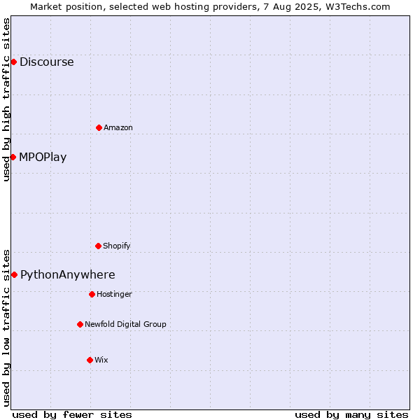 Market position of PythonAnywhere vs. Discourse vs. MPOPlay