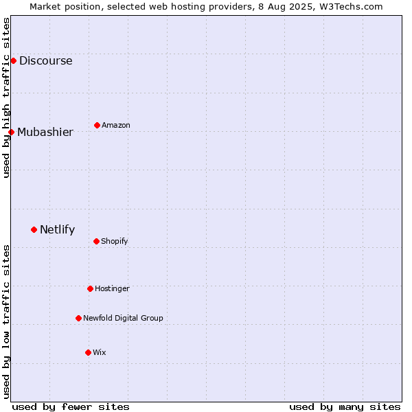 Market position of Netlify vs. Discourse vs. Mubashier