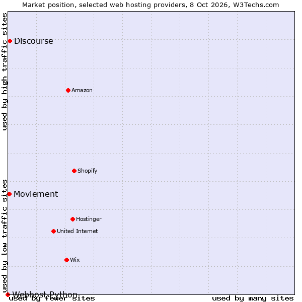 Market position of Discourse vs. Moviement vs. Webhost Python