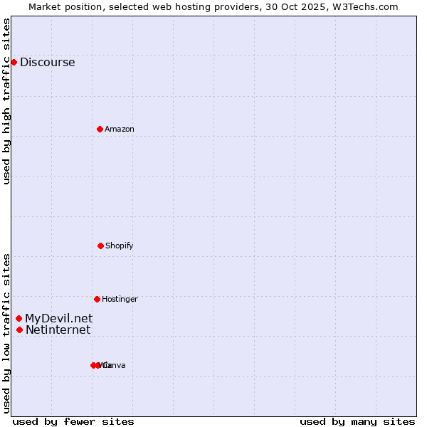 Market position of Netinternet vs. MyDevil.net vs. Discourse