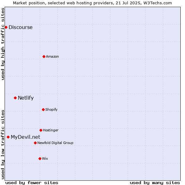 Market position of Netlify vs. MyDevil.net vs. Discourse