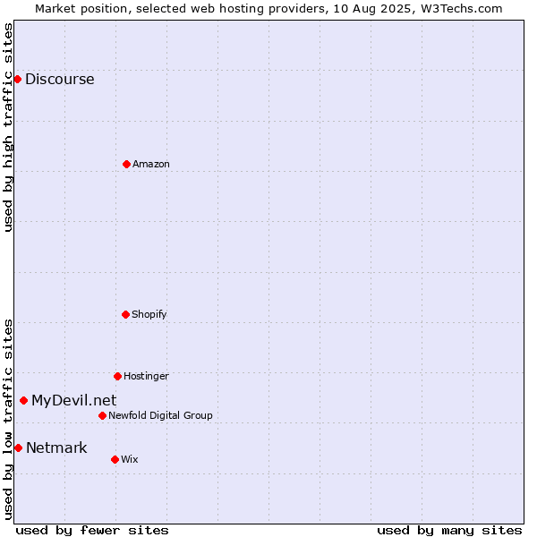 Market position of MyDevil.net vs. Netmark vs. Discourse
