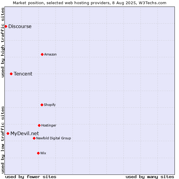 Market position of Tencent vs. MyDevil.net vs. Discourse