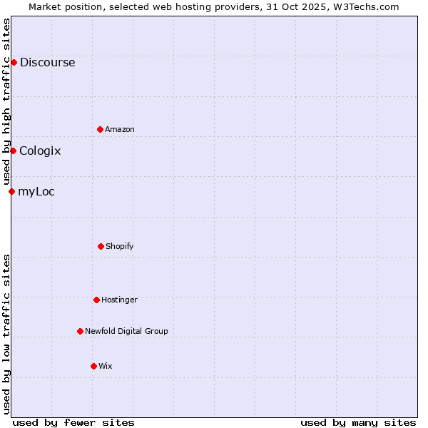 Market position of Discourse vs. Cologix vs. myLoc