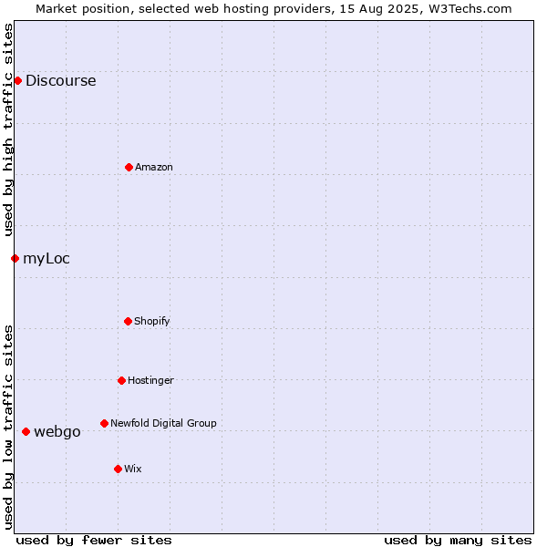 Market position of webgo vs. Discourse vs. myLoc
