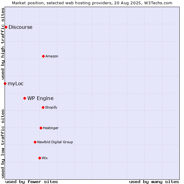 Market position of WP Engine vs. Discourse vs. myLoc