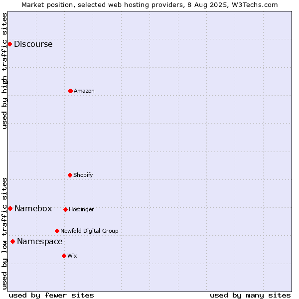 Market position of Namespace vs. Namebox vs. Discourse
