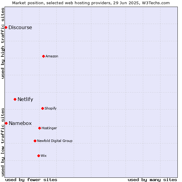 Market position of Netlify vs. Namebox vs. Discourse