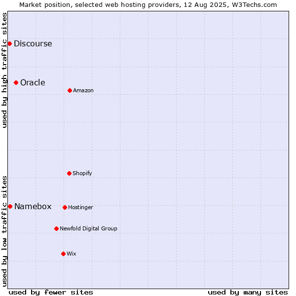 Market position of Oracle vs. Namebox vs. Discourse