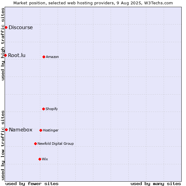 Market position of Namebox vs. Discourse vs. Root.lu