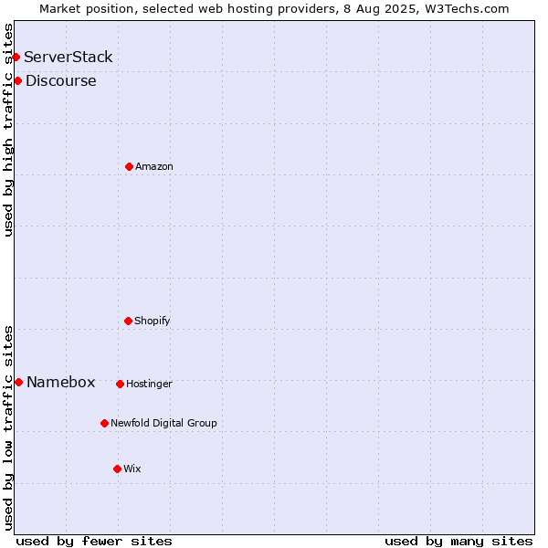 Market position of Namebox vs. Discourse vs. ServerStack