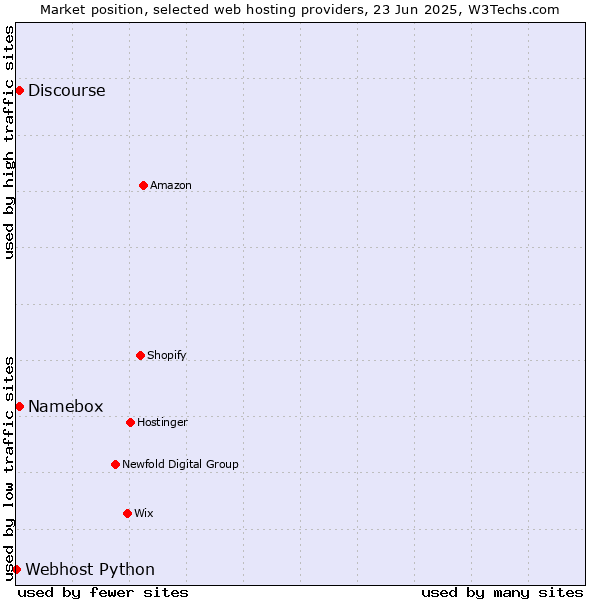 Market position of Namebox vs. Discourse vs. Webhost Python