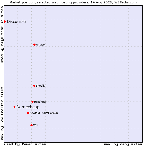 Market position of Namecheap vs. Discourse