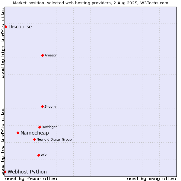 Market position of Namecheap vs. Discourse vs. Webhost Python