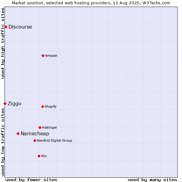 Market position of Namecheap vs. Discourse vs. Ziggo