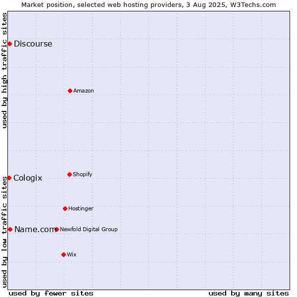 Market position of Name.com vs. Discourse vs. Cologix