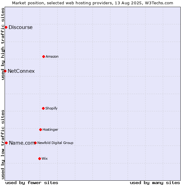 Market position of Name.com vs. Discourse vs. NetConnex