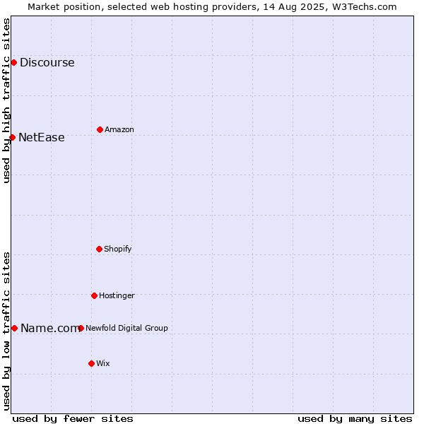 Market position of Name.com vs. Discourse vs. NetEase