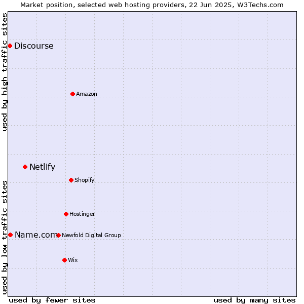 Market position of Netlify vs. Name.com vs. Discourse