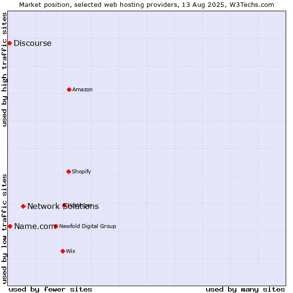Market position of Network Solutions vs. Name.com vs. Discourse