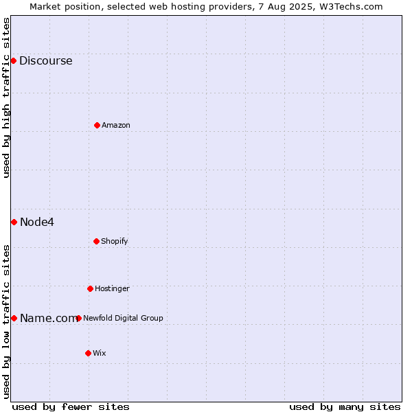 Market position of Node4 vs. Name.com vs. Discourse