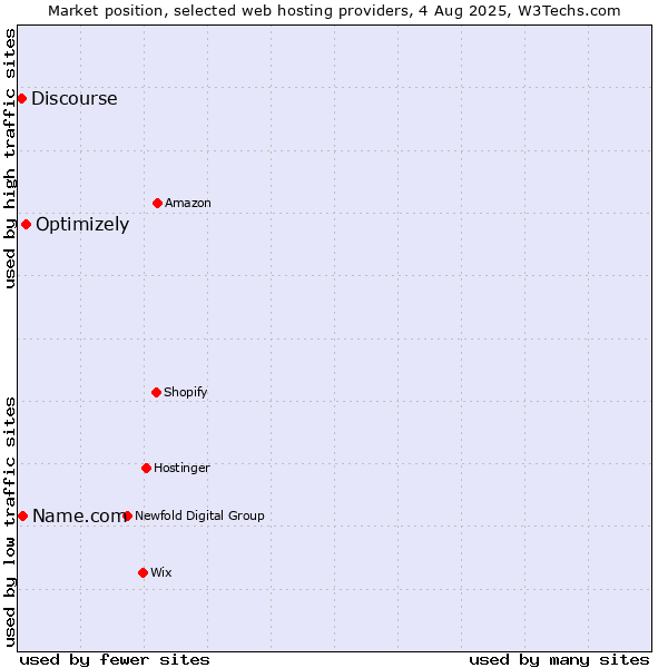 Market position of Optimizely vs. Name.com vs. Discourse