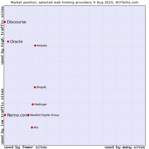 Market position of Oracle vs. Name.com vs. Discourse