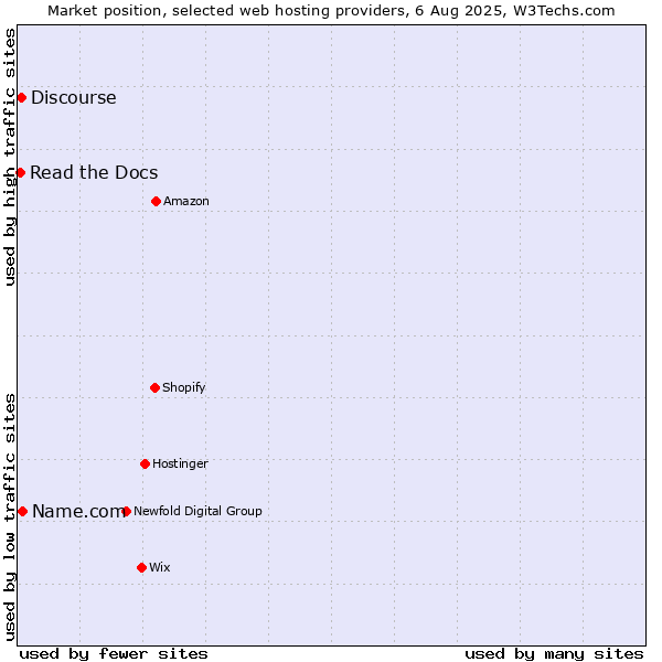 Market position of Name.com vs. Discourse vs. Read the Docs