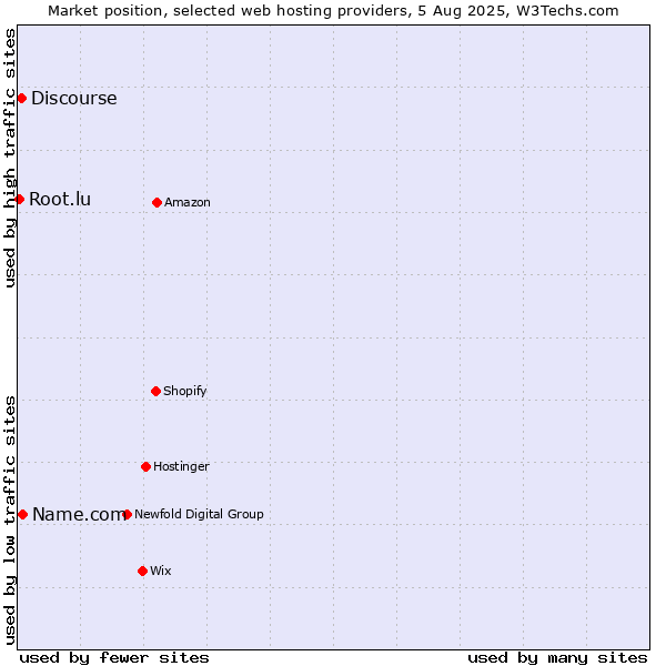 Market position of Name.com vs. Discourse vs. Root.lu