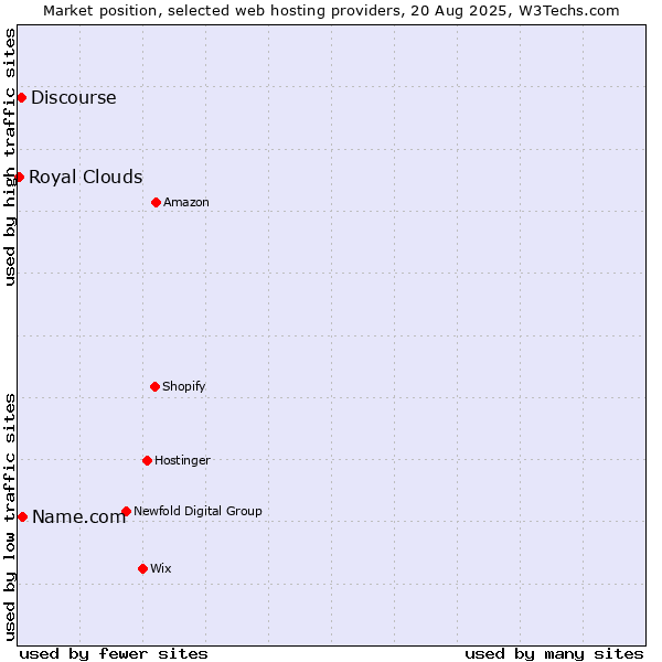 Market position of Name.com vs. Discourse vs. Royal Clouds