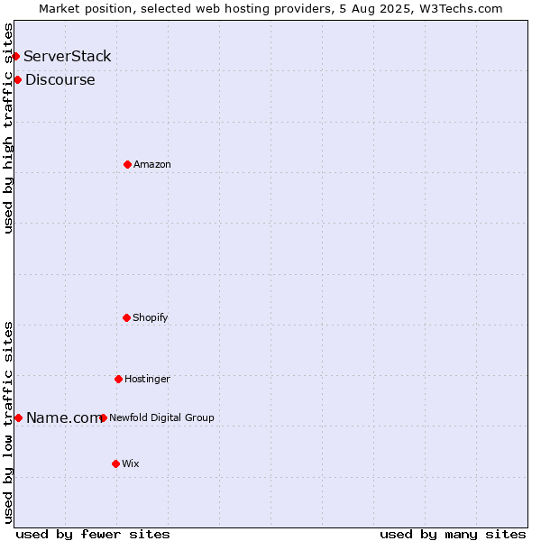 Market position of Name.com vs. Discourse vs. ServerStack