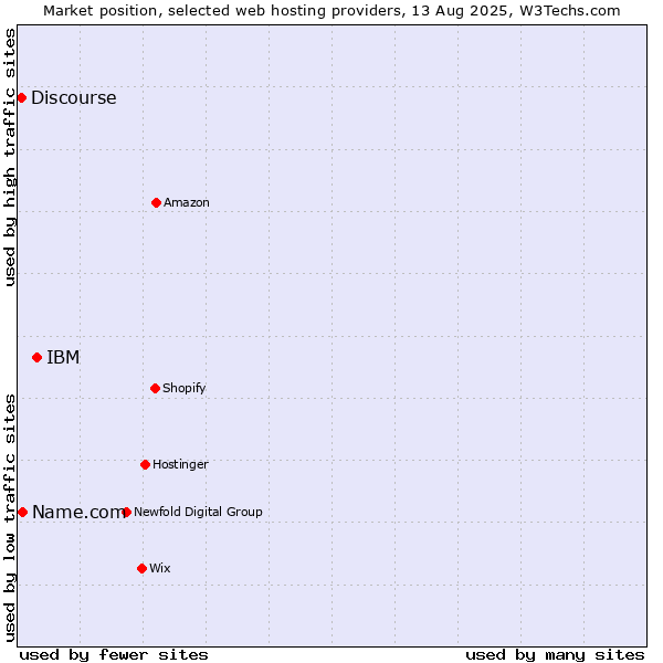 Market position of IBM vs. Name.com vs. Discourse