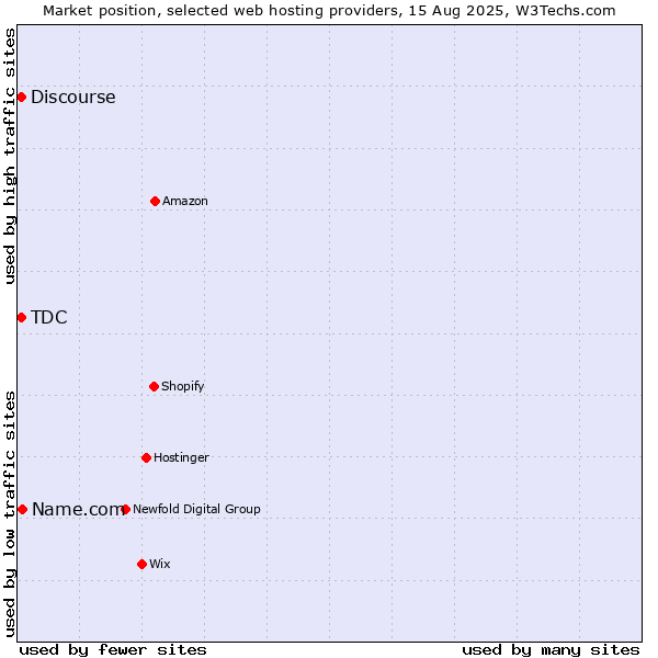 Market position of Name.com vs. Discourse vs. TDC