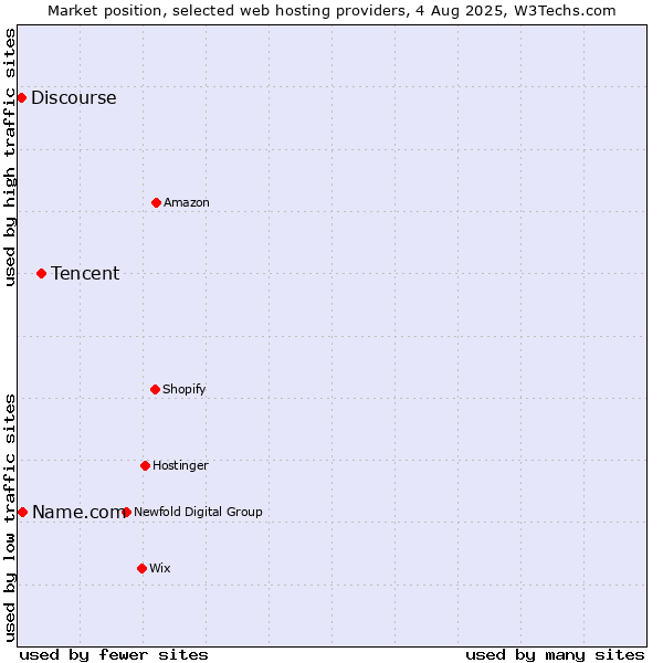 Market position of Tencent vs. Name.com vs. Discourse