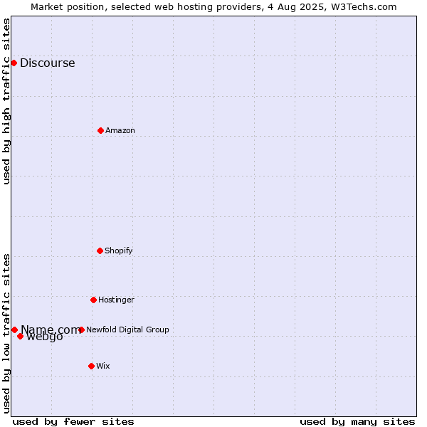 Market position of webgo vs. Name.com vs. Discourse