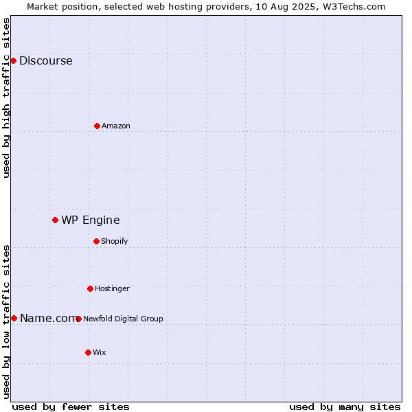 Market position of WP Engine vs. Name.com vs. Discourse