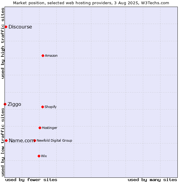 Market position of Name.com vs. Discourse vs. Ziggo