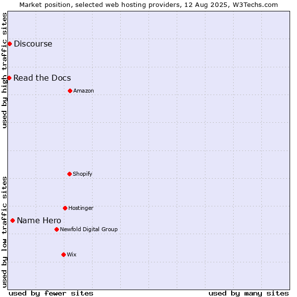 Market position of Name Hero vs. Discourse vs. Read the Docs