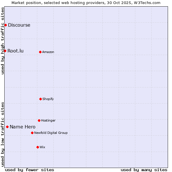 Market position of Name Hero vs. Discourse vs. Root.lu