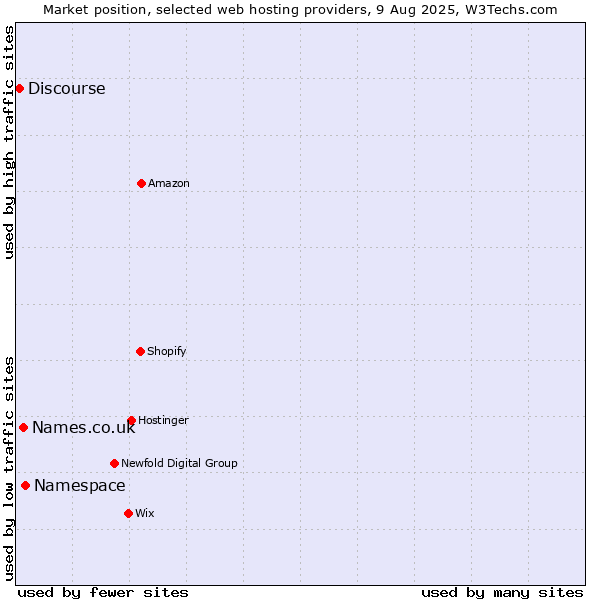 Market position of Namespace vs. Names.co.uk vs. Discourse