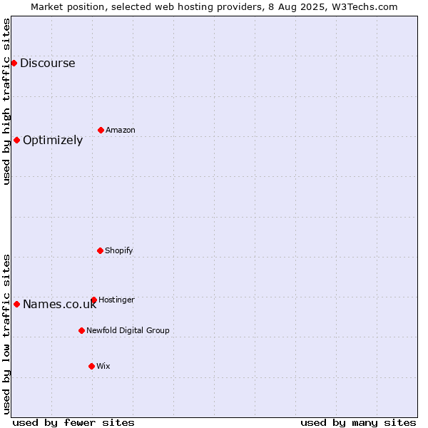 Market position of Names.co.uk vs. Optimizely vs. Discourse