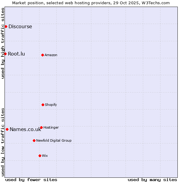 Market position of Names.co.uk vs. Discourse vs. Root.lu