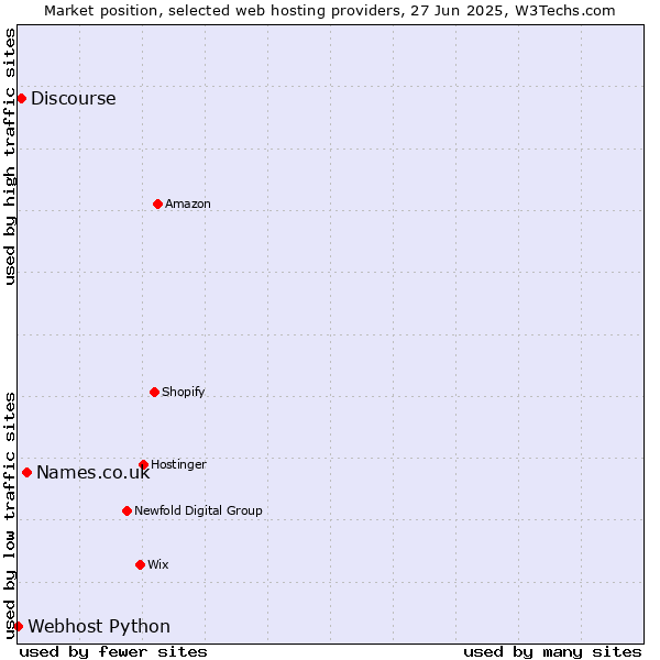 Market position of Names.co.uk vs. Discourse vs. Webhost Python